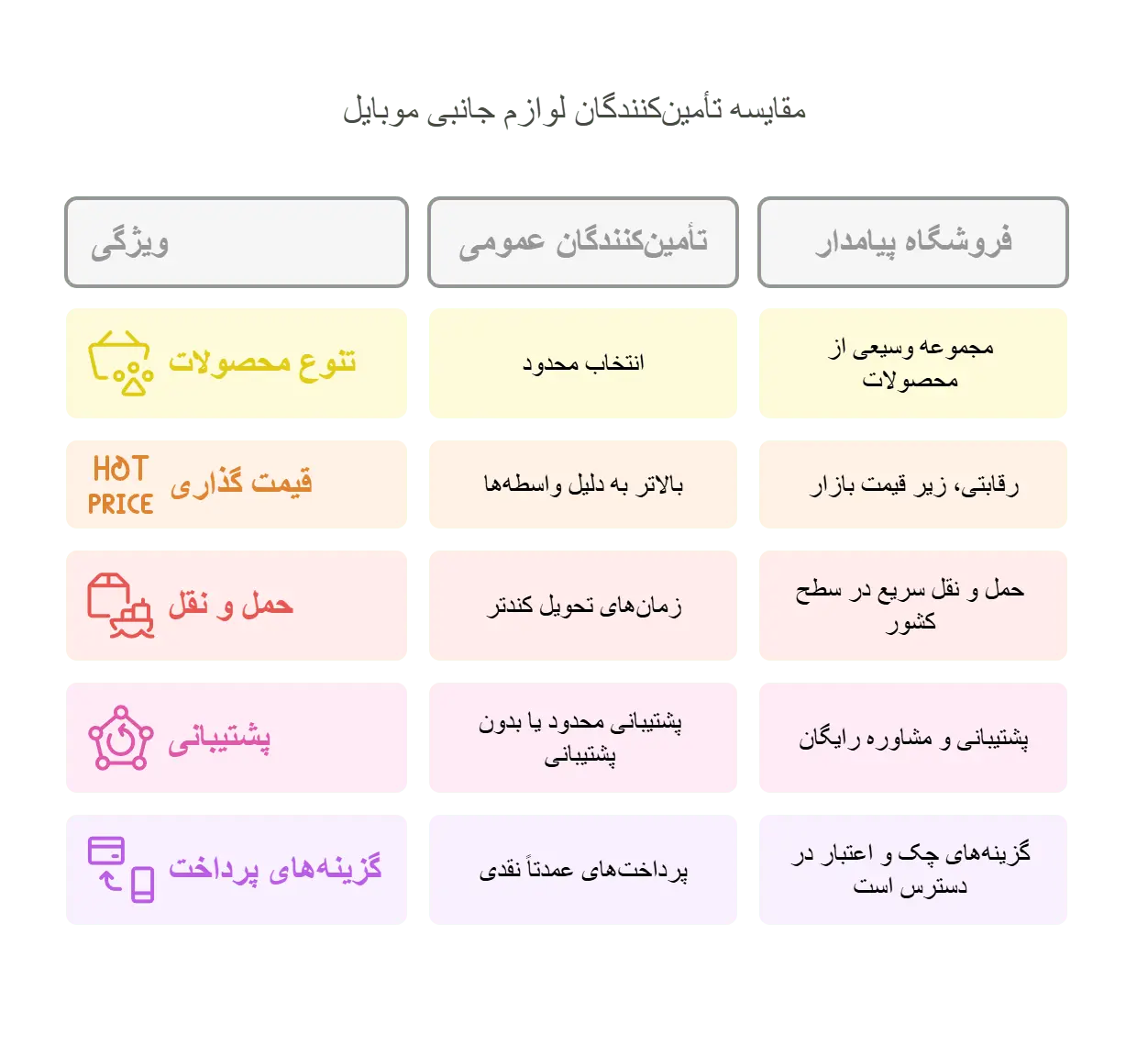 لوازم جانبی پیامدار بهترین جا برای خرید عمده لوازم جانبی موبایل-هنرآموز